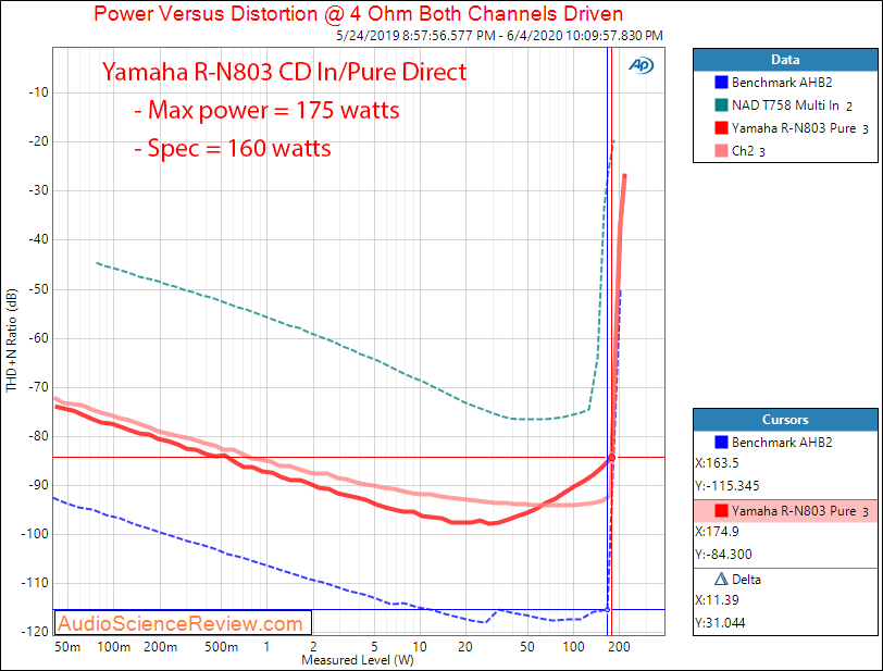 Yamaha R-N803  Hi-Fi Audio Component Receiver Power into 4 ohm Audio Measurements.png