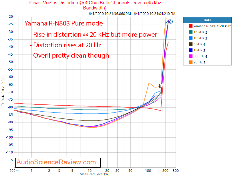 Yamaha R-N803  Hi-Fi Audio Component Receiver Power into 4 ohm distortion vs frequency Audio M...png