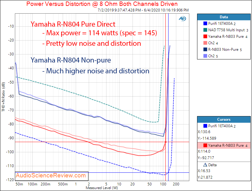 Yamaha R-N803  Hi-Fi Audio Component Receiver Power into 8 ohm Audio Measurements.png