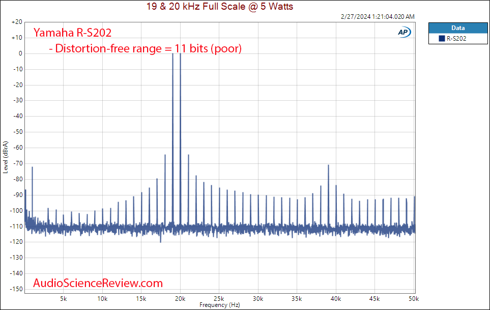 https://www.audiosciencereview.com/forum/index.php?attachments/yamaha-r-s202-natural-sound-stereo-receiver-amplifier-19-20-khz-measurement-png.352769/