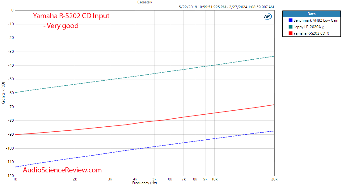 Yamaha R-S202 Natural Sound Stereo Receiver Amplifier Crosstalk Measurement.png