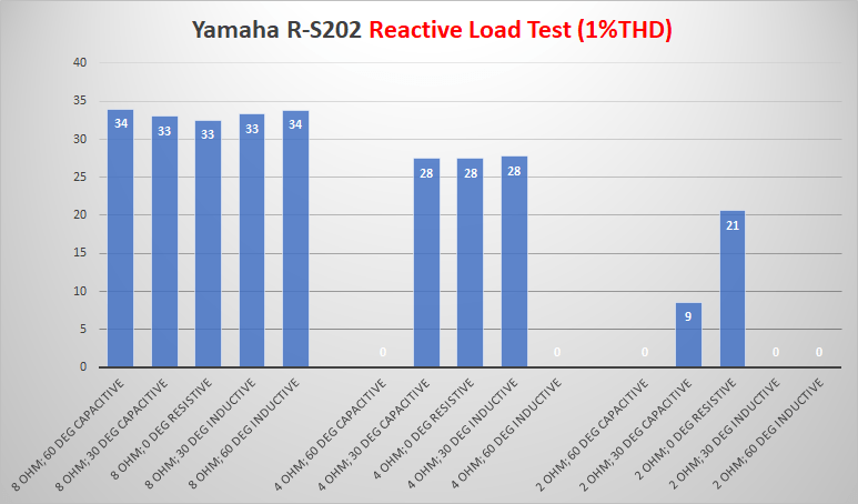 Yamaha R-S202 Natural Sound Stereo Receiver Amplifier Power 4 ohm reactive Load Measurement.png