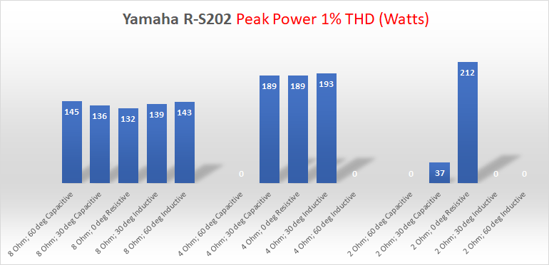 Yamaha R-S202 Natural Sound Stereo Receiver Amplifier Power 4 ohm reactive Load Power Measurem...png