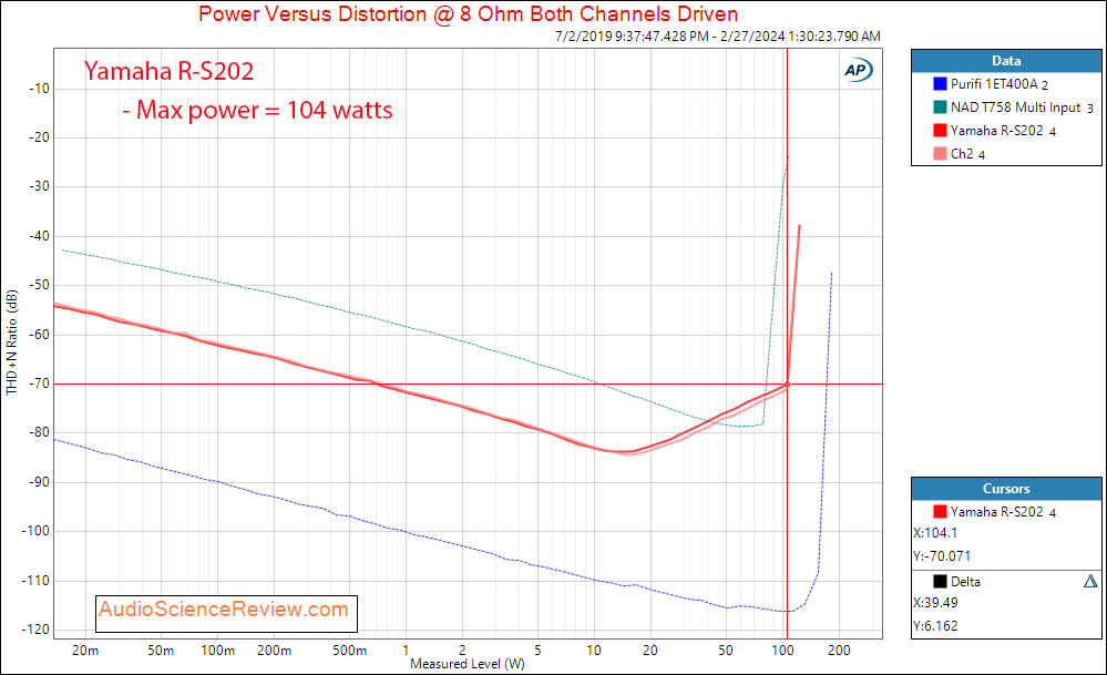 Yamaha R-S202 Natural Sound Stereo Receiver Amplifier Power 8 ohm Measurement.png