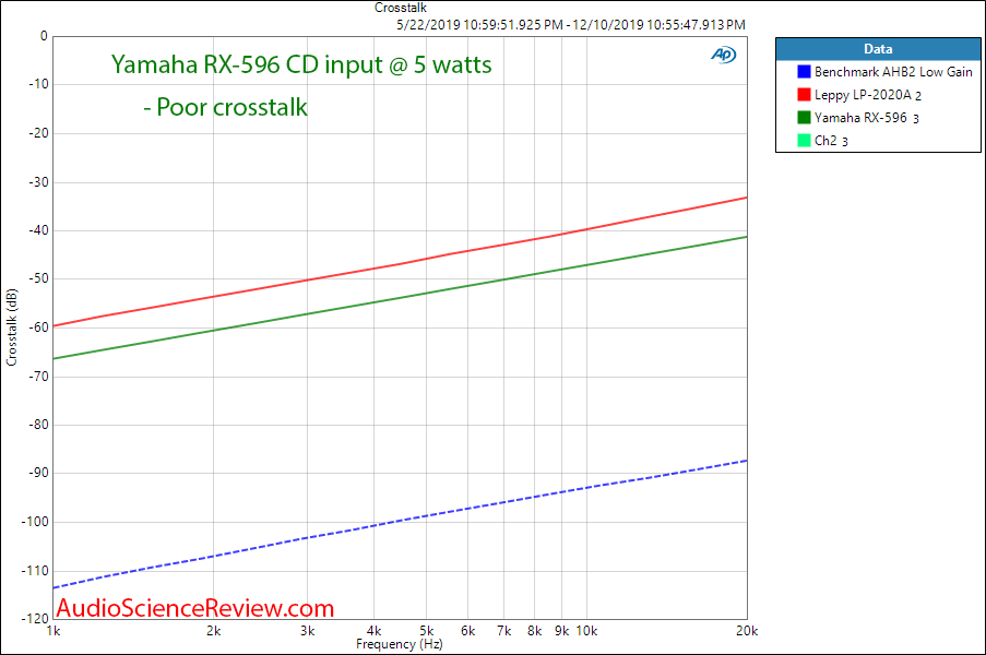 Yamaha RX-596 Stereo Receiver Crosstalk Audio Measurements.png