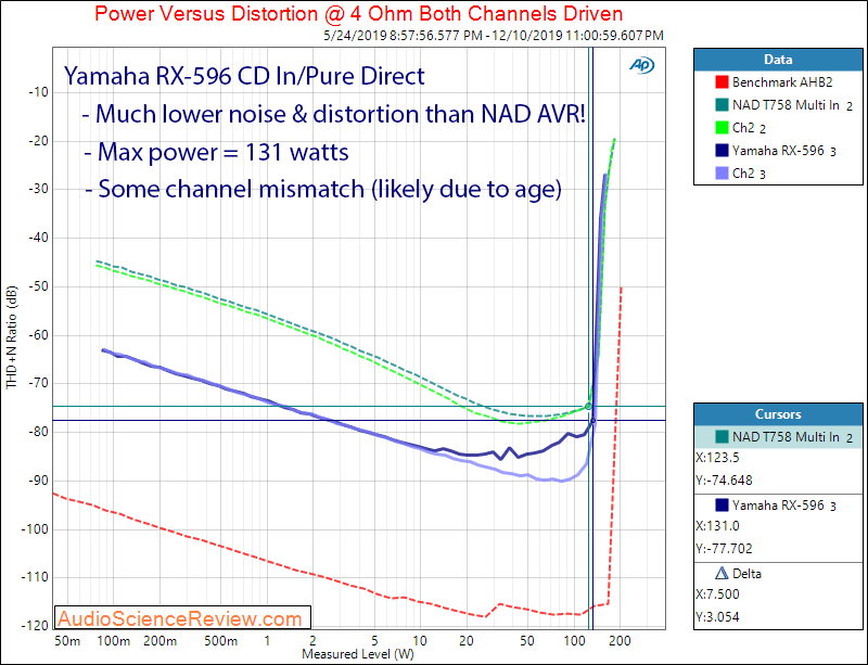 Yamaha RX-596 Stereo Receiver Power into 4 Ohm Audio Measurements.png