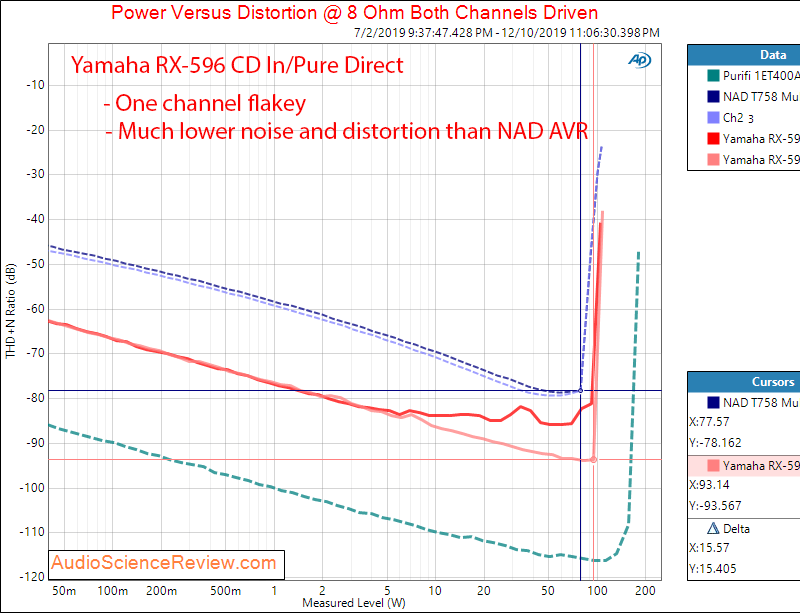 Yamaha RX-596 Stereo Receiver Power into 8 Ohm Audio Measurements.png