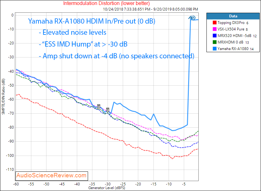 Yamaha RX-A1080 Home Theater Audio Video Receiver (AVR) HDMI DAC 0 dB IMD Audio Measurements.png
