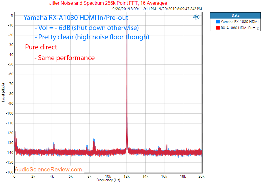 Yamaha RX-A1080 Home Theater Audio Video Receiver (AVR) HDMI DAC 0 dB Jitter Audio Measurements.png