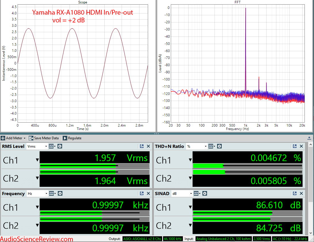 Yamaha RX-A1080 Home Theater Audio Video Receiver (AVR) HDMI DAC 2 dB Audio Measurements.png