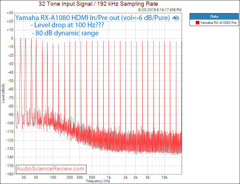 Yamaha RX-A1080 Home Theater Audio Video Receiver (AVR) HDMI DAC -6 dB Multitone Audio Measure...png
