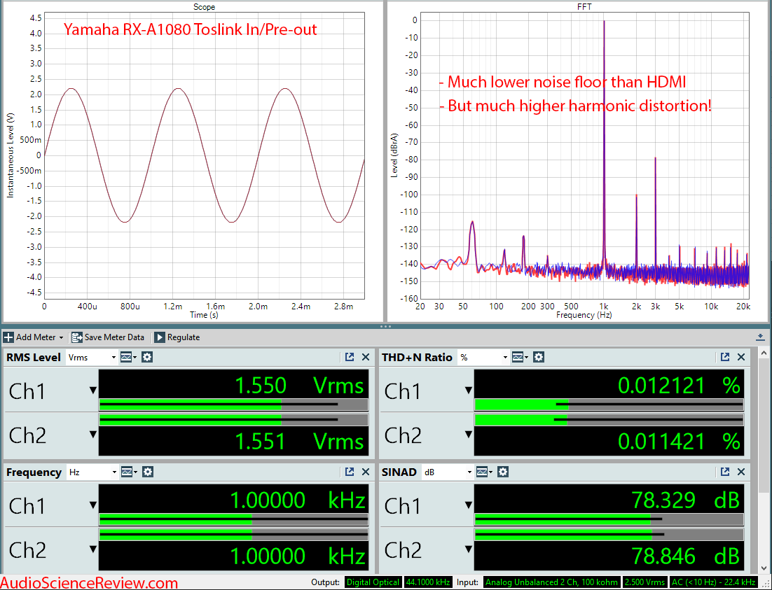 Yamaha RX-A1080 Home Theater Audio Video Receiver (AVR) Toslink DAC 0 dB Audio Measurements.png