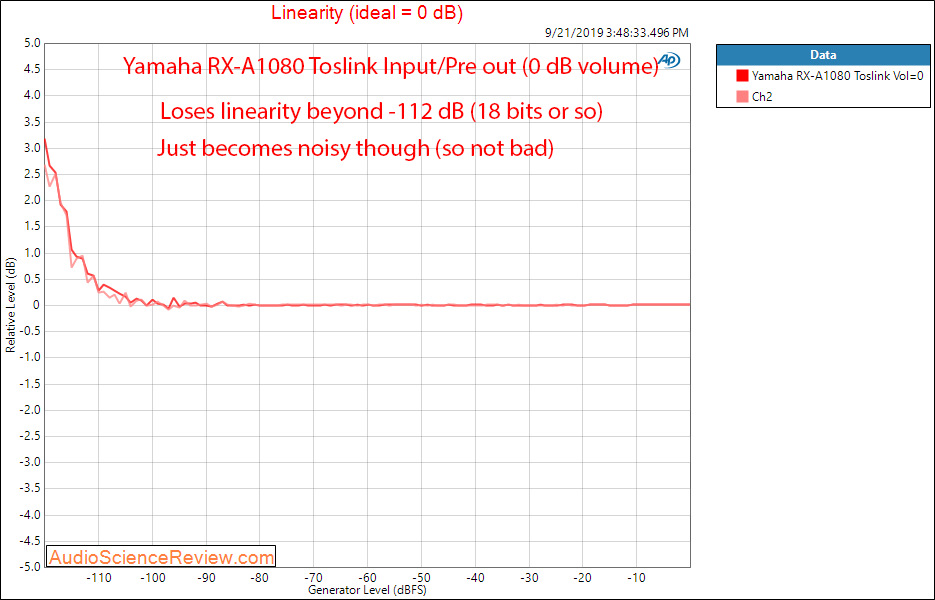 Yamaha RX-A1080 Home Theater Audio Video Receiver (AVR) Toslink DAC 0 dB Linearity Audio Measu...png