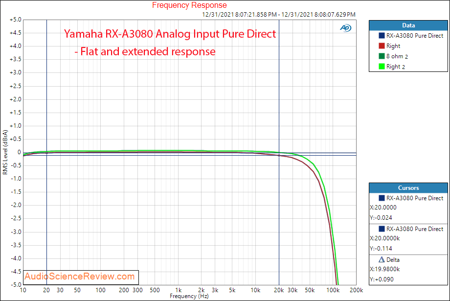 Yamaha RX-A3080 Measurement Frequency Response Amplifier Home Theater Dolby.png