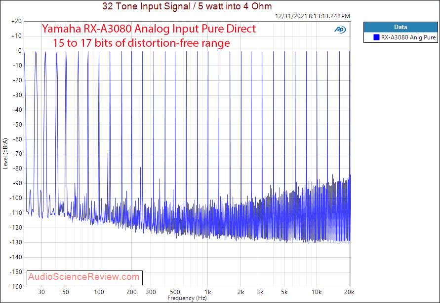 Yamaha RX-A3080 Measurement Multitone Amplifier Home Theater Dolby.png