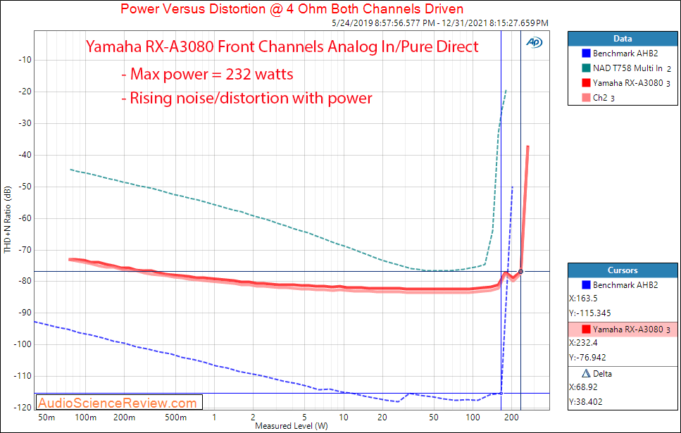 Yamaha RX-A3080 Measurement Power into 4 ohm Amplifier Home Theater Dolby.png