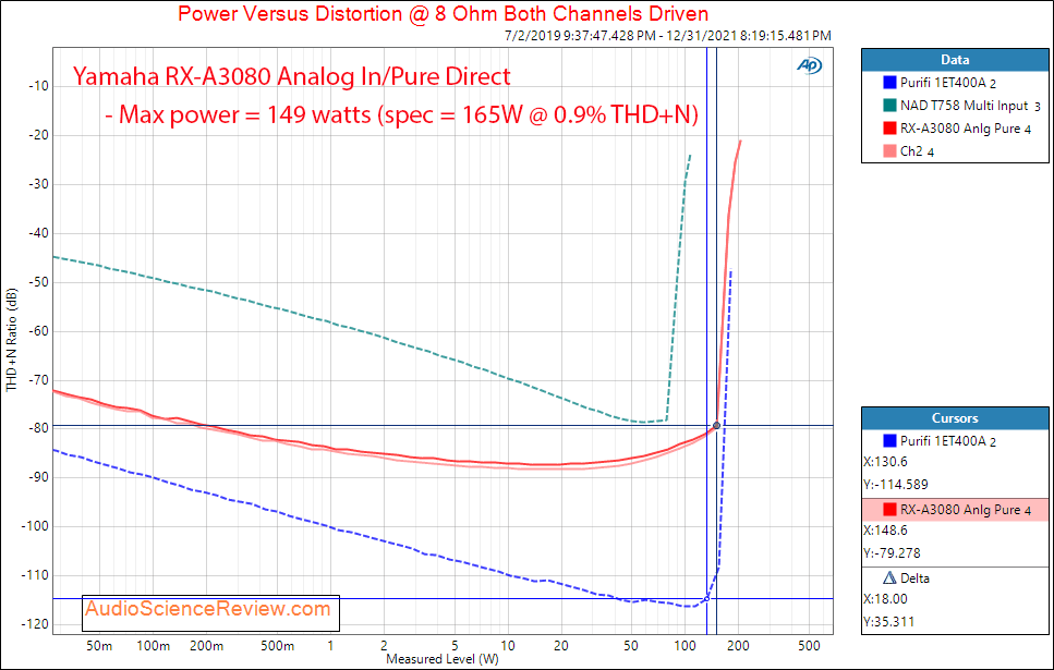 Yamaha RX-A3080 Measurement Power into 8 ohm Amplifier Home Theater Dolby.png