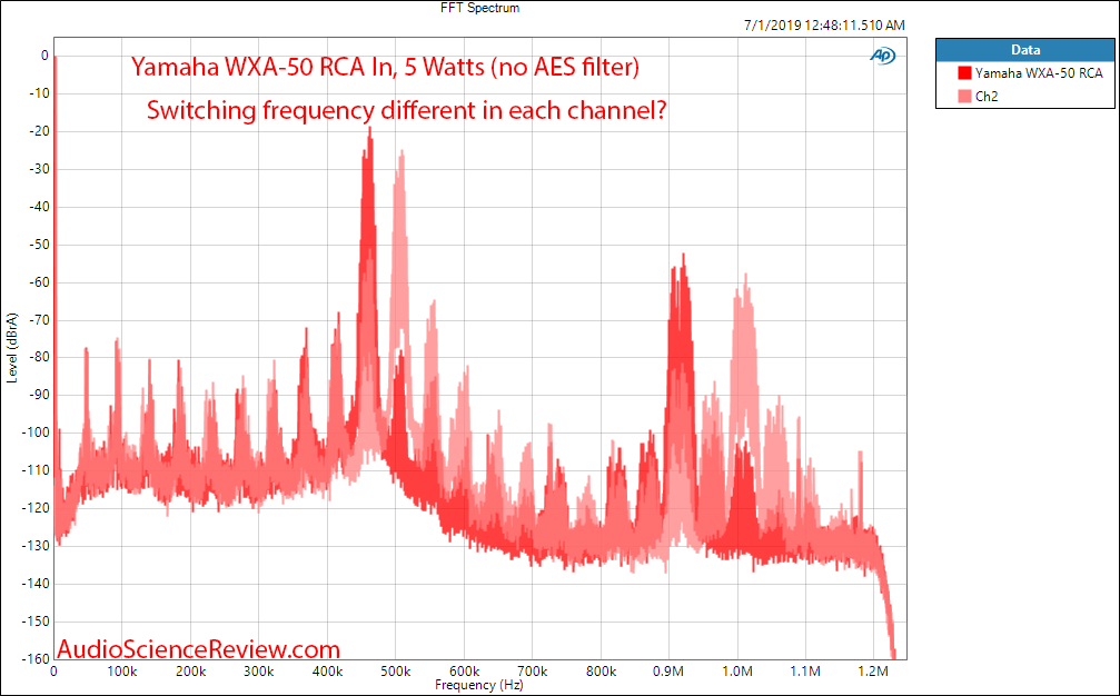 Yamaha WXA-50 Streaming DAC and Amplifier Analog 1 kHz FFT Audio Measurements.png
