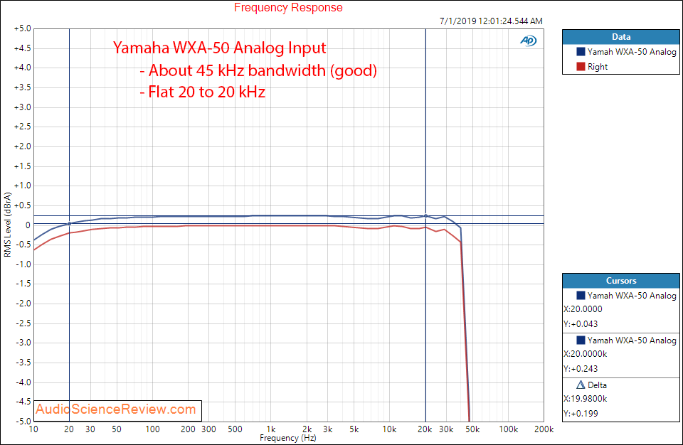 Yamaha WXA-50 Streaming DAC and Amplifier Analog Frequency Response Audio Measurements.png