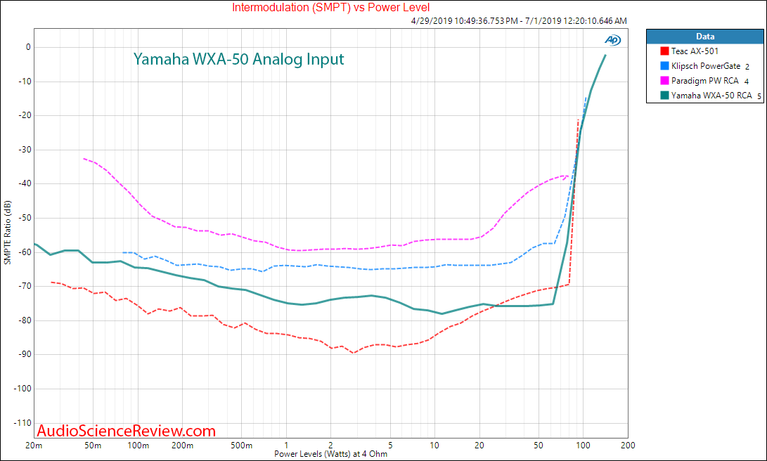 Yamaha WXA-50 Streaming DAC and Amplifier Analog IMD vs Power Audio Measurements.png