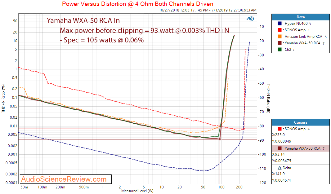 Yamaha WXA-50 Streaming DAC and Amplifier Analog  Power into 4 Ohm Audio Measurements.png