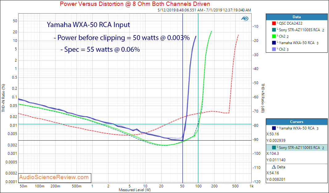 Yamaha WXA-50 Streaming DAC and Amplifier Analog  Power into 8 Ohm Audio Measurements.png