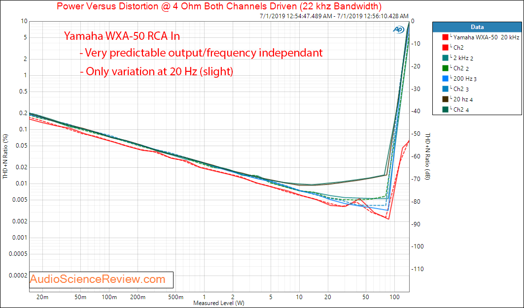 Yamaha WXA-50 Streaming DAC and Amplifier Analog THD+N vs Frequency Audio Measurements.png