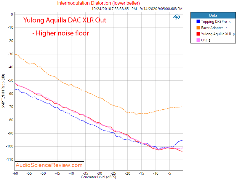 YULONG Aquila II USB DAC headphone amplifier IMD Audio Measurements.png