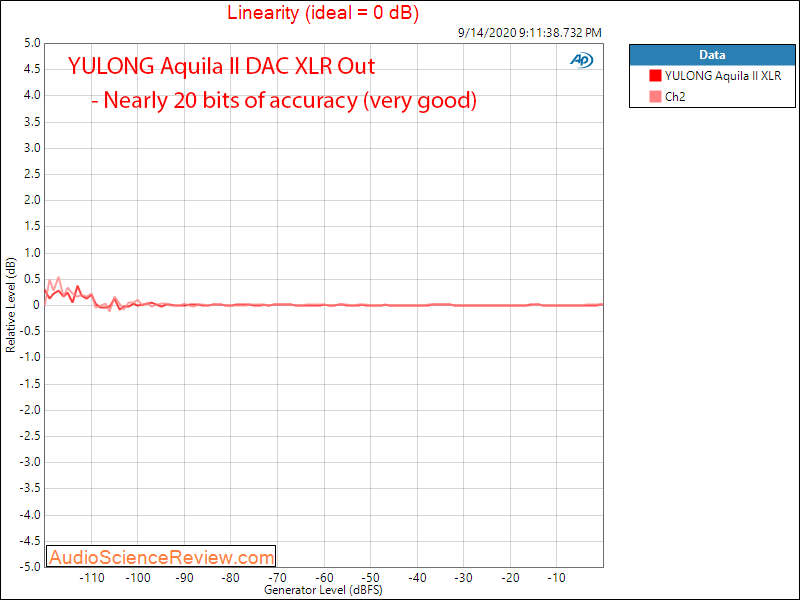 YULONG Aquila II USB DAC headphone amplifier Linearity Audio Measurements.png