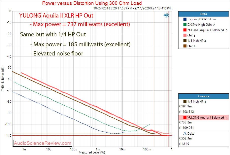 YULONG Aquila II USB DAC headphone amplifier Power into 300 ohm Audio Measurements.png