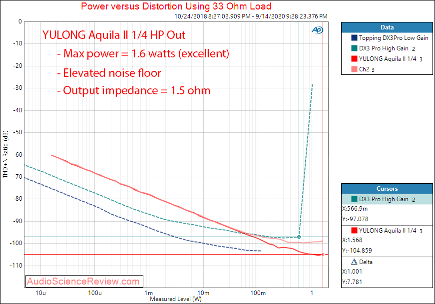 YULONG Aquila II USB DAC headphone amplifier Power into 33 ohm Audio Measurements.png