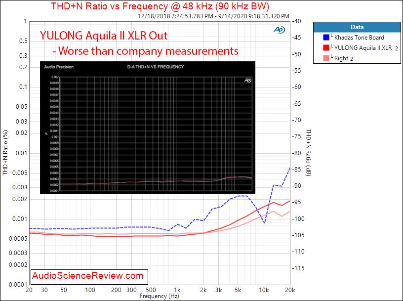 YULONG Aquila II USB DAC headphone amplifier THD+N vs Frequency Audio Measurements.png