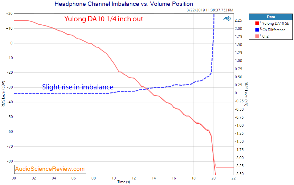 Yulong DA10 Balanced DAC and Headphone Amplifier Channel Imbalance Audio Measurements.png