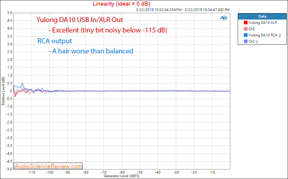 Yulong DA10 Balanced DAC and Headphone Amplifier Linearity Audio Measurements.png