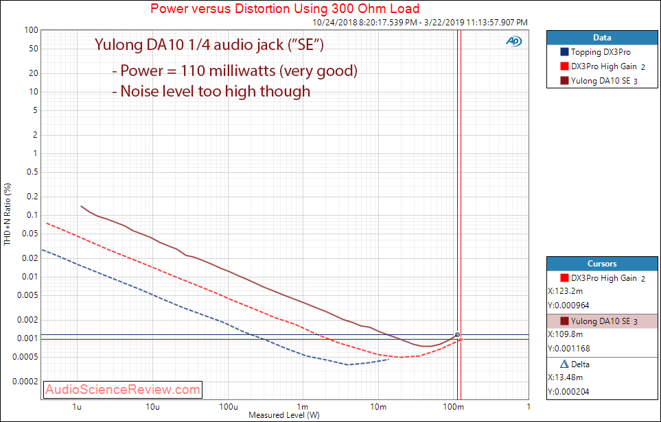 Yulong DA10 Balanced DAC and Headphone Amplifier Power at 300 Ohm Audio Measurements.png