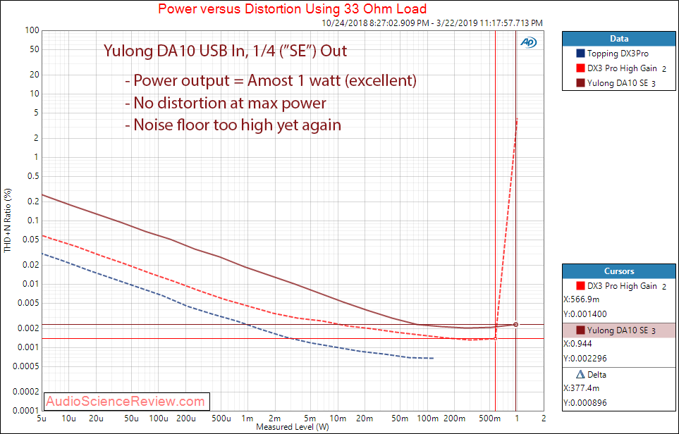 Yulong DA10 Balanced DAC and Headphone Amplifier Power at 33 Ohm Audio Measurements.png