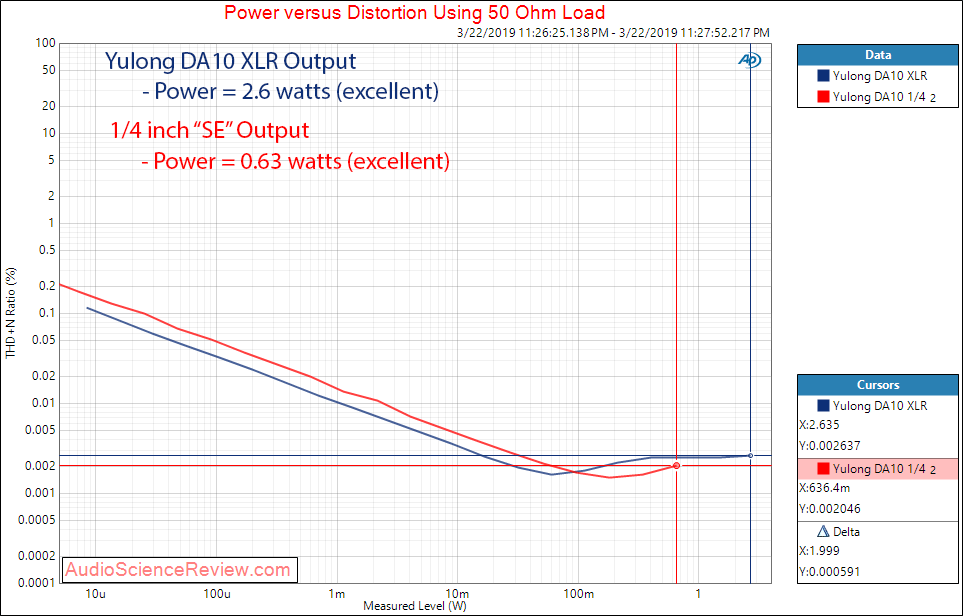 Yulong DA10 Balanced DAC and Headphone Amplifier Power at 50 Ohm Audio Measurements.png