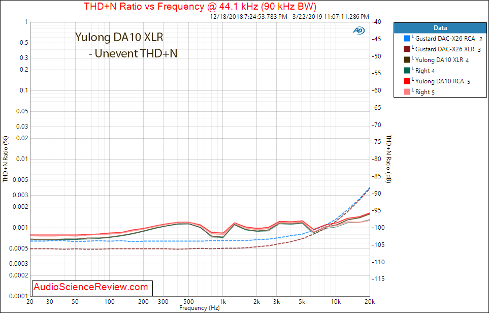 Yulong DA10 Balanced DAC and Headphone Amplifier THD versus Frequency Audio Measurements.png