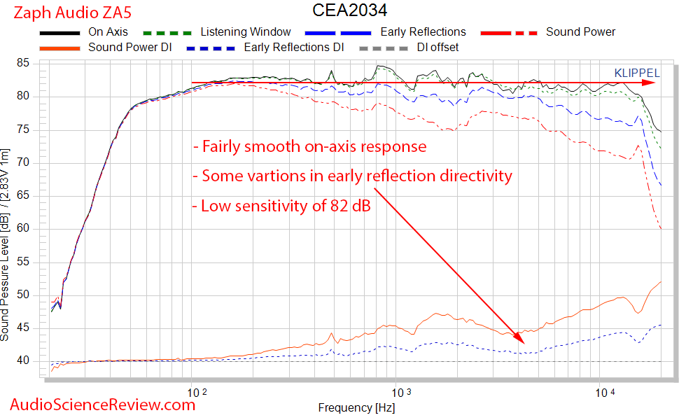 Zaph Audio ZA5 DIY Speaker Kit CEA-2034 spinorama Audio Measurements.png