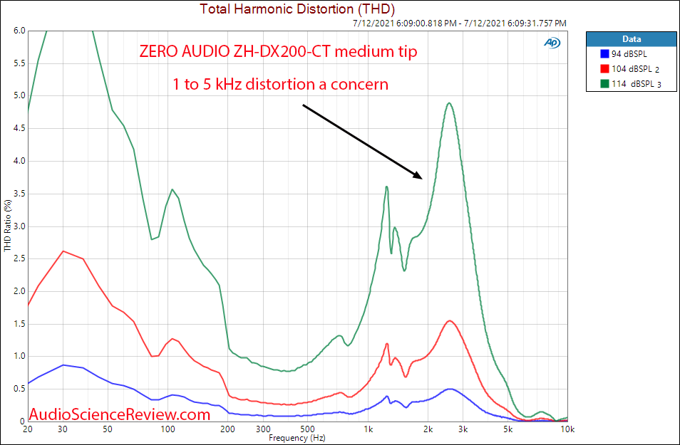 ZERO AUDIO ZH-DX200-CT distortion vs Frequency Response Measurements IEM headphone.png