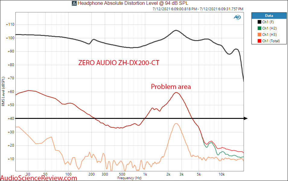 ZERO AUDIO ZH-DX200-CT THD distortion vs Frequency Response Measurements IEM headphone.png
