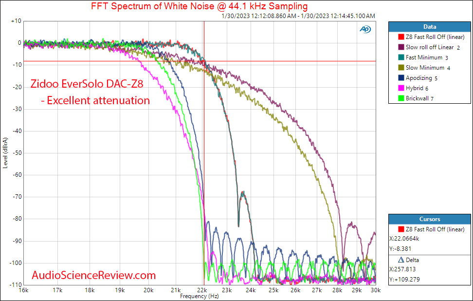 zidoo EverSolo DAC-Z8 Balanced DAC Stereo Filter Measurements.png