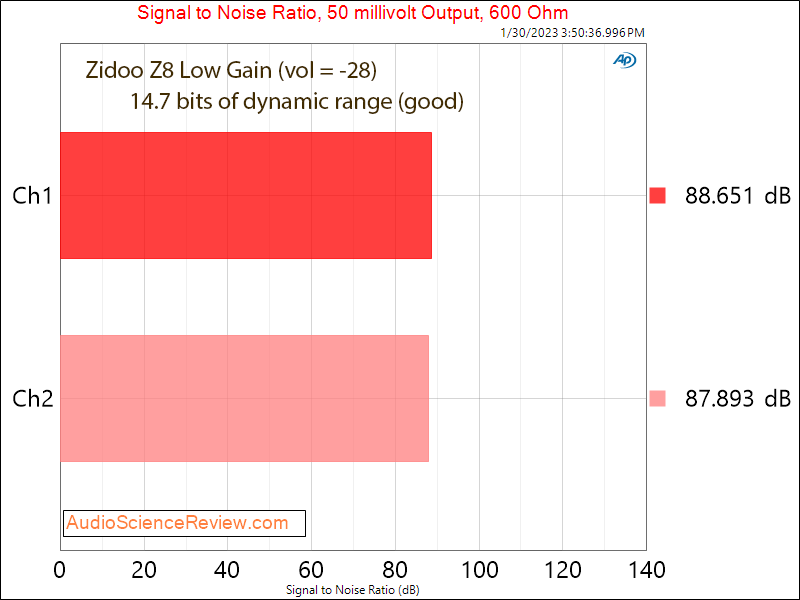 zidoo EverSolo DAC-Z8 Balanced DAC Stereo Headphone 50 millivolt SNR Measurements.png