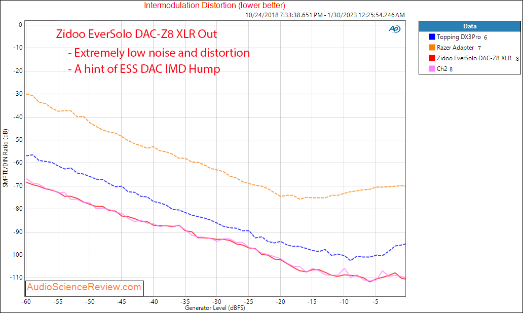 zidoo EverSolo DAC-Z8 Balanced DAC Stereo IMD DIstortion Measurements.png