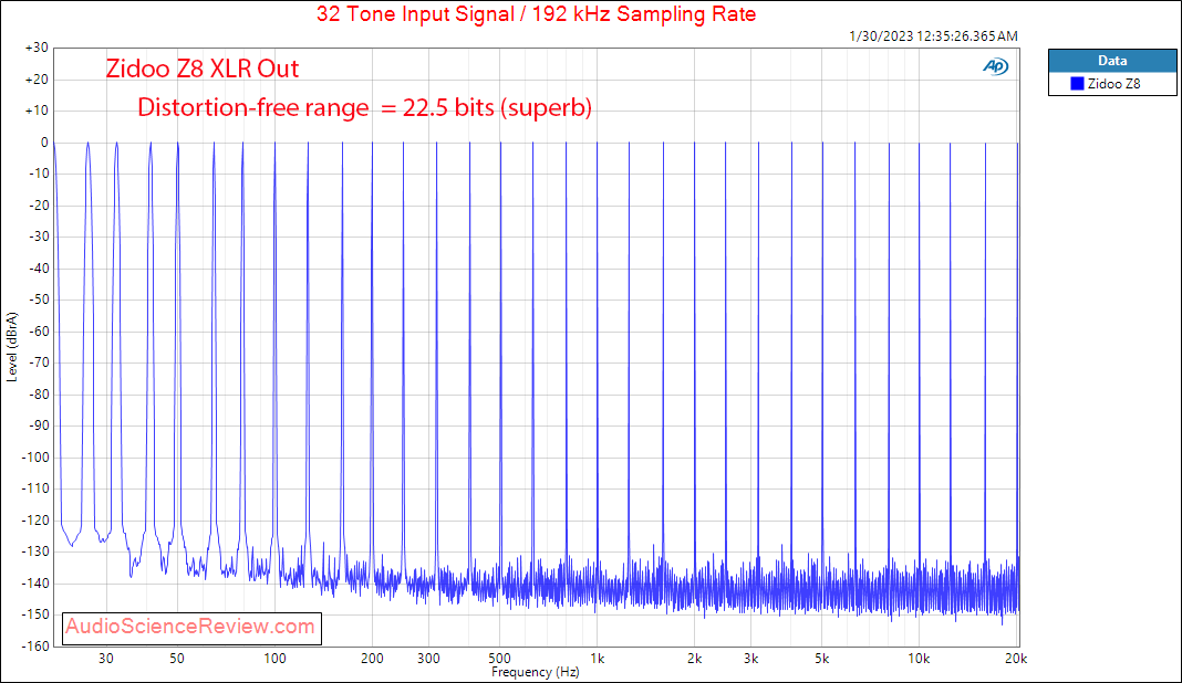 zidoo EverSolo DAC-Z8 Balanced DAC Stereo Multitone Measurements.png