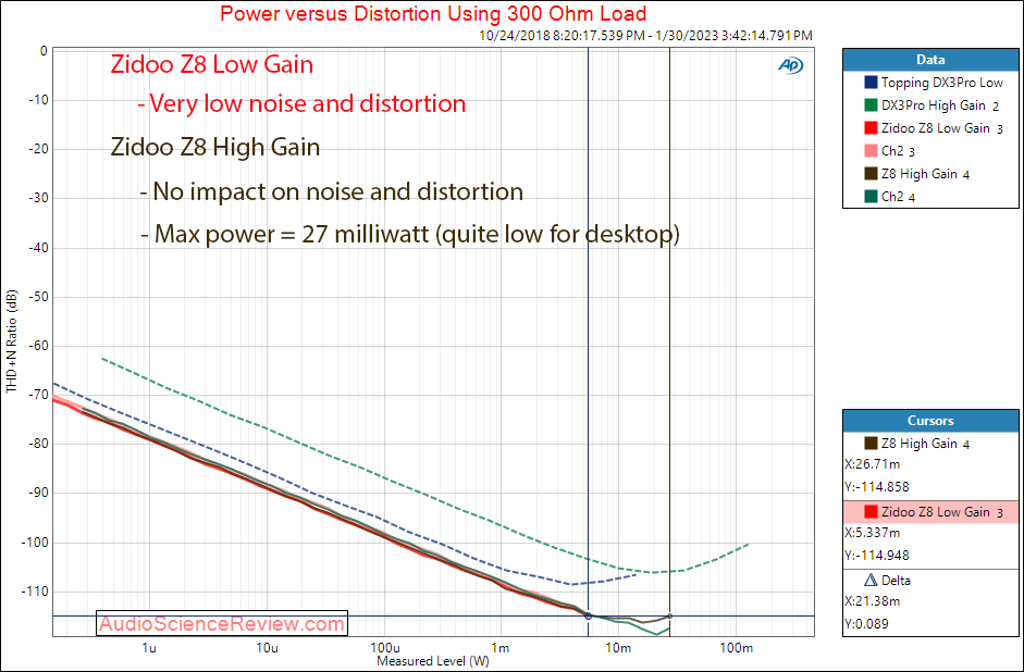 zidoo EverSolo DAC-Z8 Balanced DAC Stereo Power 300 ohm Measurements.png