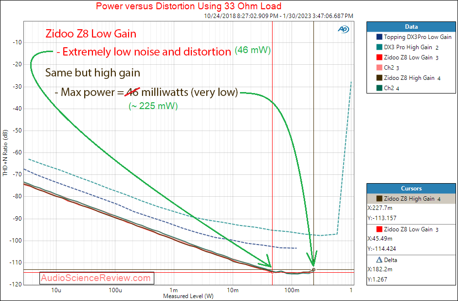 zidoo EverSolo DAC-Z8 Balanced DAC Stereo Power 32 ohm Measurements.png