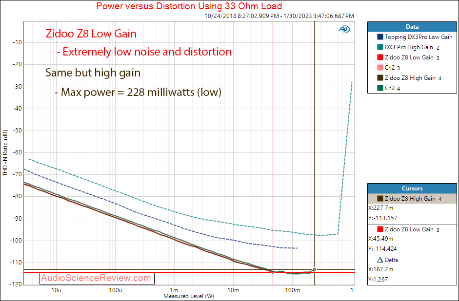 zidoo EverSolo DAC-Z8 Balanced DAC Stereo Power 32 ohm Measurements.png