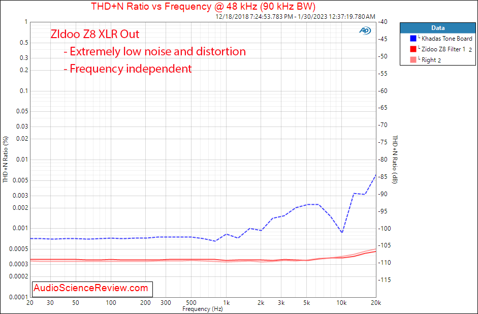 zidoo EverSolo DAC-Z8 Balanced DAC Stereo THD+N vs frequency Measurements.png