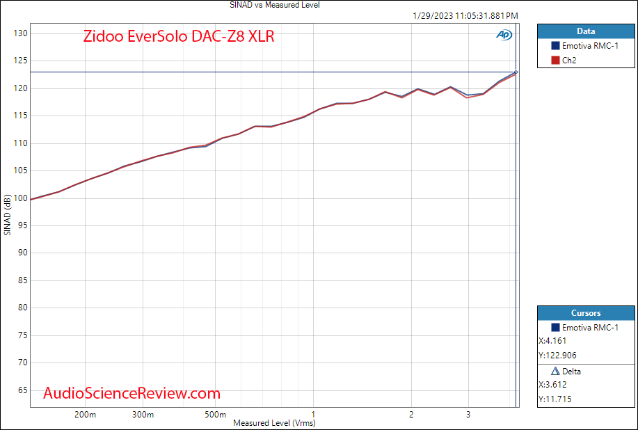 zidoo EverSolo DAC-Z8 Balanced DAC Stereo THD vs Level Measurements.png